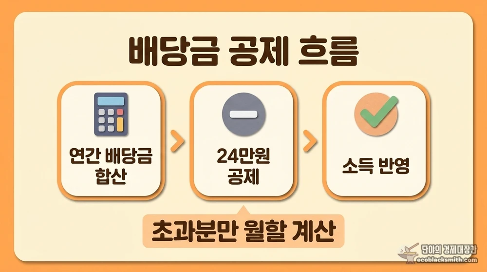 기초수급자 배당금 신고 시 24만원 공제 적용 흐름도