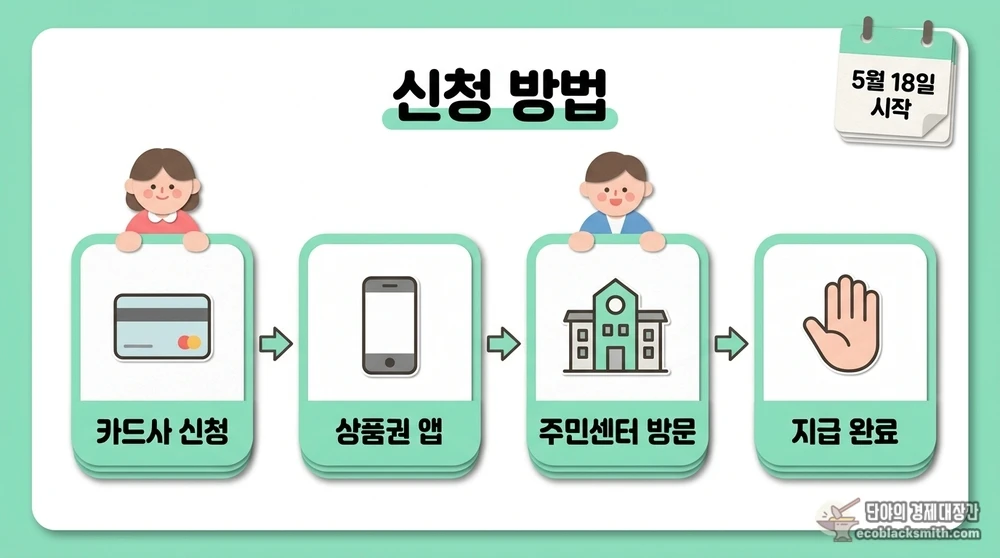 고유가 피해지원금 신청 수단별 절차 단계별 흐름도
