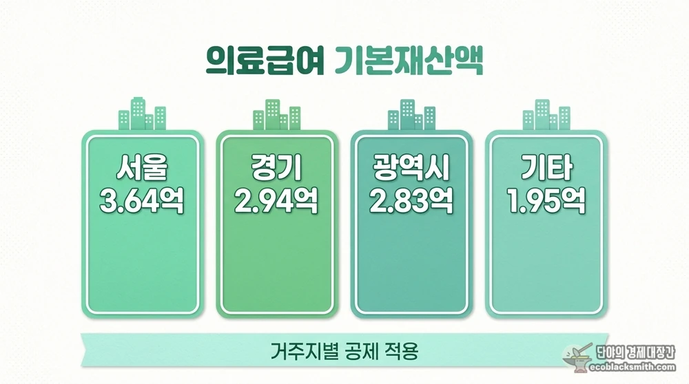 지역별 의료급여 부양의무자 기본재산액 공제 기준 비교표