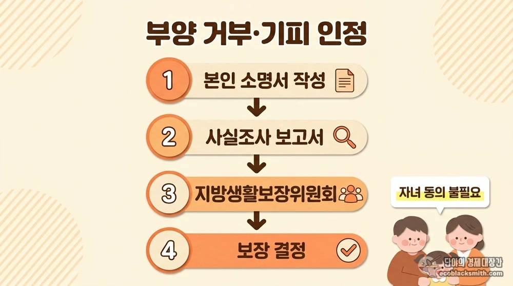 가족관계 해체 시 부양 거부 기피 인정받는 신청 절차 흐름도
