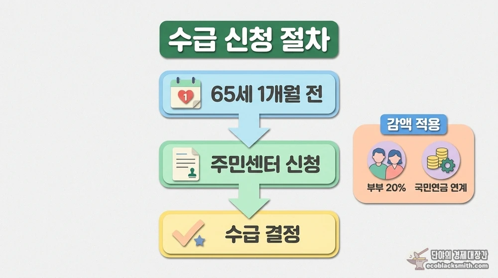 기초연금 수급 신청 절차와 부부감액 국민연금 연계 감액 구조를 정리한 흐름도