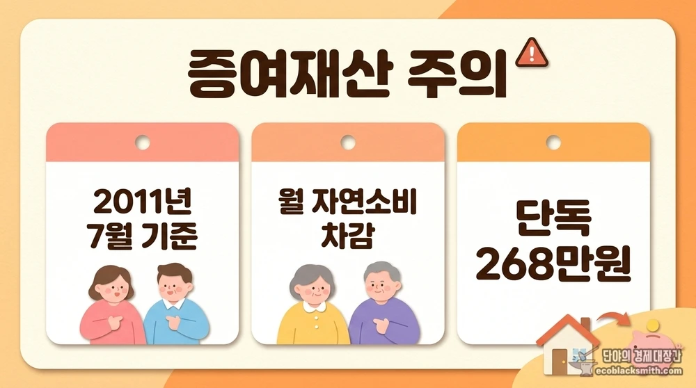 집을 판 뒤 증여한 재산이 기초연금에 미치는 영향과 자연적 소비금액 차감 기준 안내