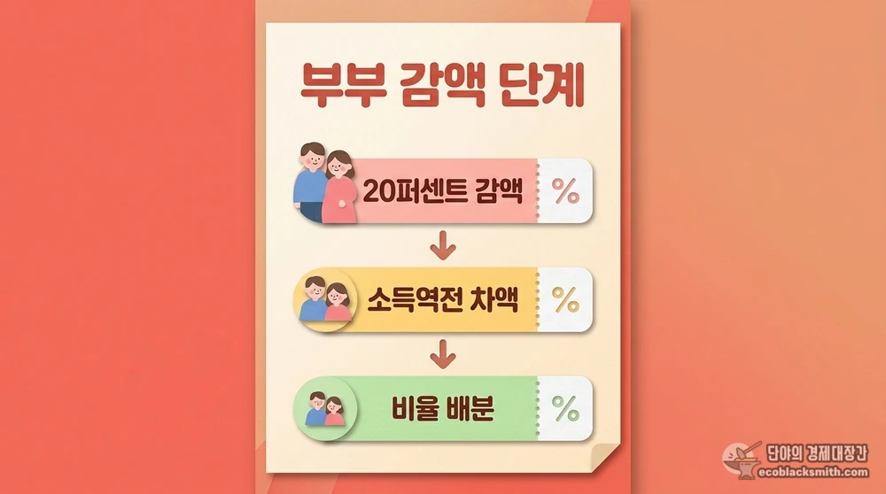 부부 감액과 소득역전방지 감액이 단계별로 적용되는 과정을 시각화한 다이어그램