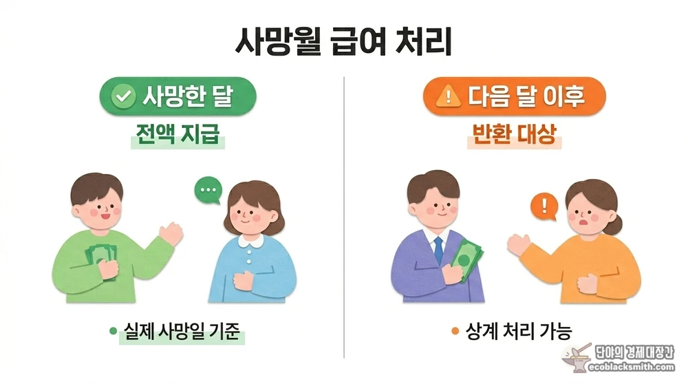 수급자 사망 생계급여 사망월 전액지급과 다음달 반환을 비교한 표