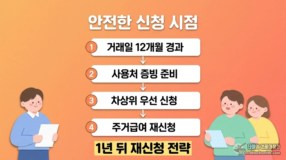 주거급여 안전 신청 시점을 단계별로 정리한 차상위 우선 전략 플로우차트