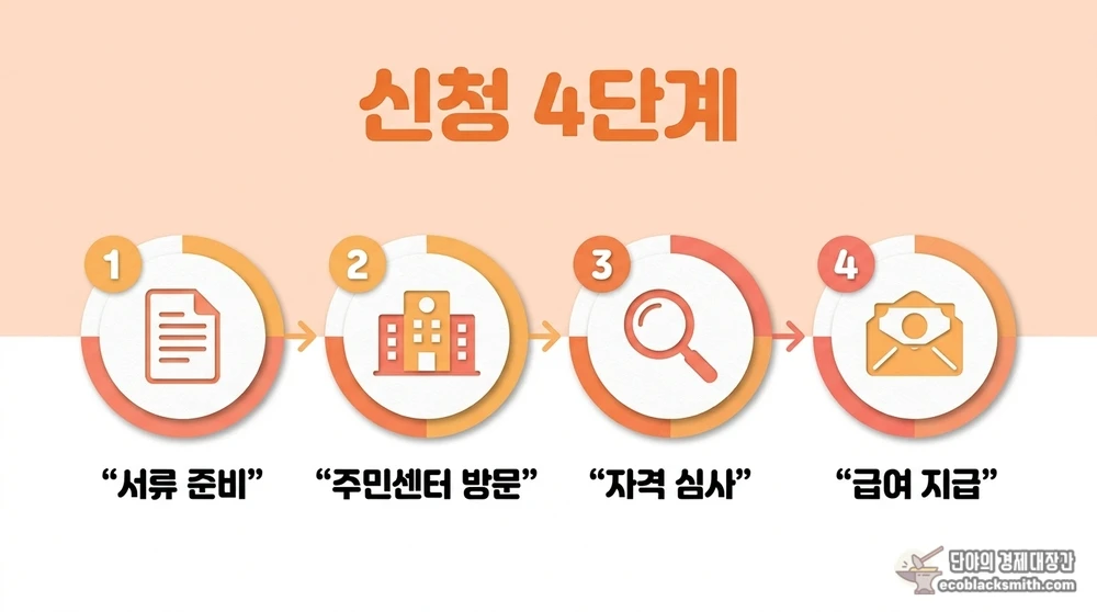 한부모가정 지원금 신청 4단계 절차와 필요 서류 흐름 안내