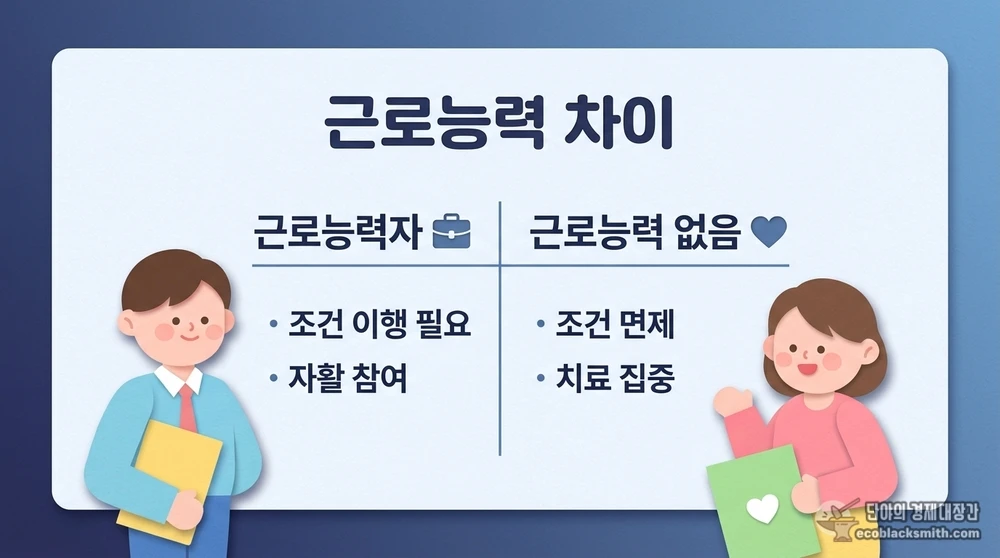 근로능력자와 근로능력 없음 판정의 차이를 비교한 조건부수급자 정보 카드