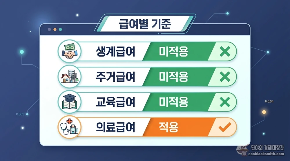 부양의무자 기준이 적용되는 급여와 적용되지 않는 급여를 비교한 정보 카드