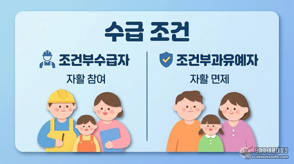 자활 참여 의무가 갈리는 조건부수급자와 조건부과유예자의 차이를 비교한 정보 카드