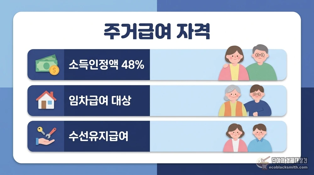 주거급여 자격을 결정하는 소득인정액 48% 기준과 급여 유형 요약