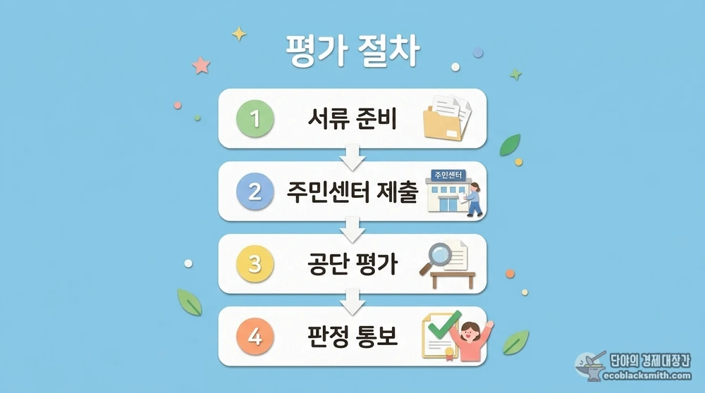 근로능력평가용 진단서 제출부터 판정 통보까지 신청 절차를 단계별로 정리한 흐름도