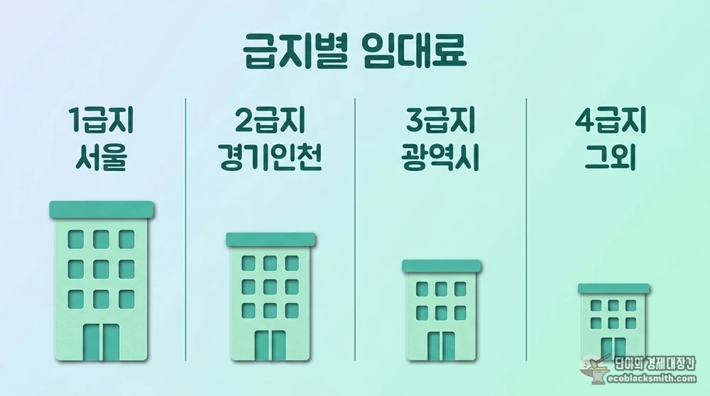 지역별 기준임대료를 4개 급지로 나눈 비교 구성
