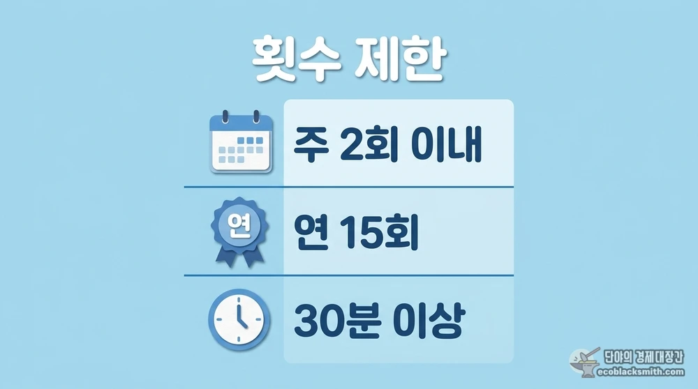 주 2회와 연 15회 등 도수치료 횟수 제한 기준을 단계별로 정리한 정보 카드