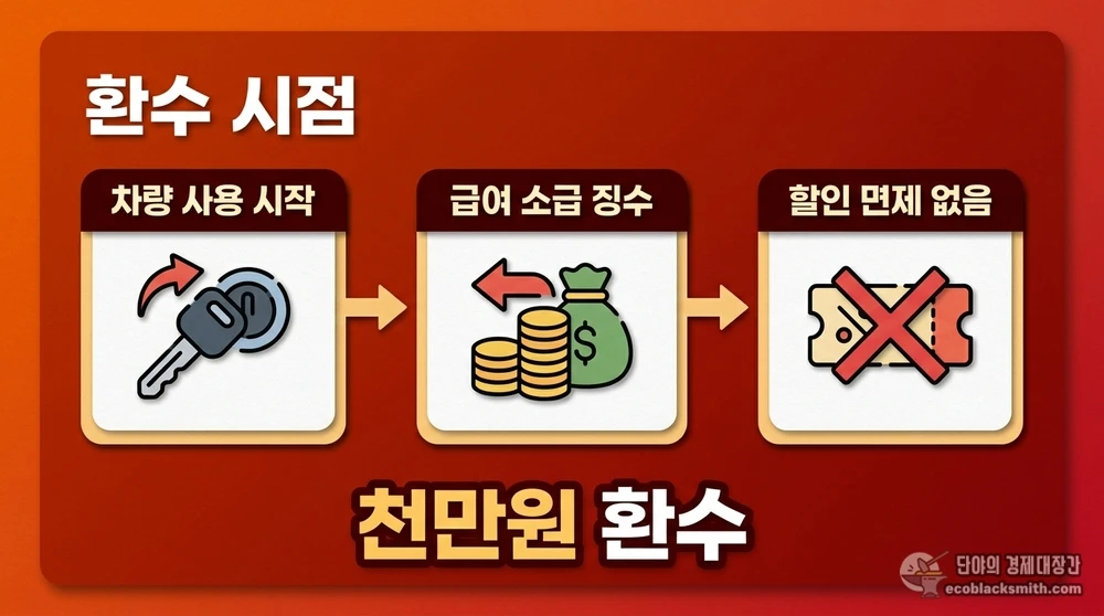 차량 사용 시점부터 시작되는 보장비용 환수 절차를 단계별로 보여주는 흐름도