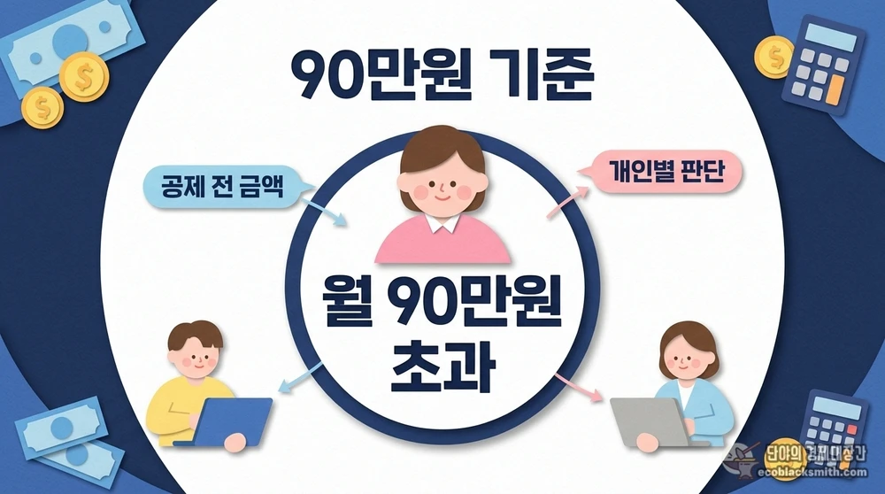 공제 전 개인별 소득으로 따지는 월 90만원 소득기준을 정리한 정보 카드