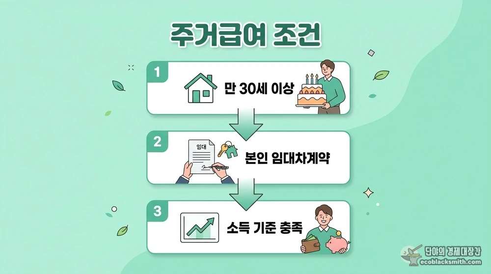 부양의무자를 보지 않는 주거급여 단독 신청 세 가지 조건을 정리한 단계형 카드