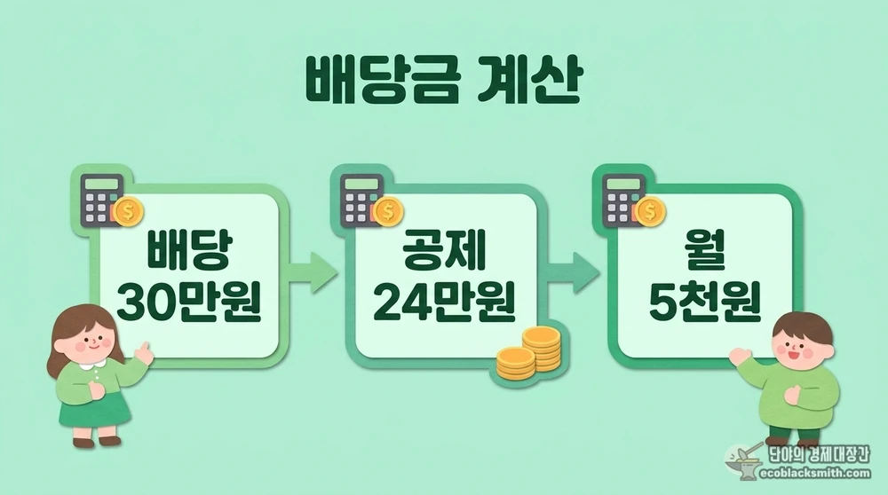 주식 배당금 30만원이 공제를 거쳐 월 5천원 소득으로 반영되는 계산 흐름