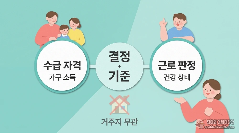 수급 자격과 근로능력 판정의 결정 기준이 거주지와 무관함을 보여주는 도식