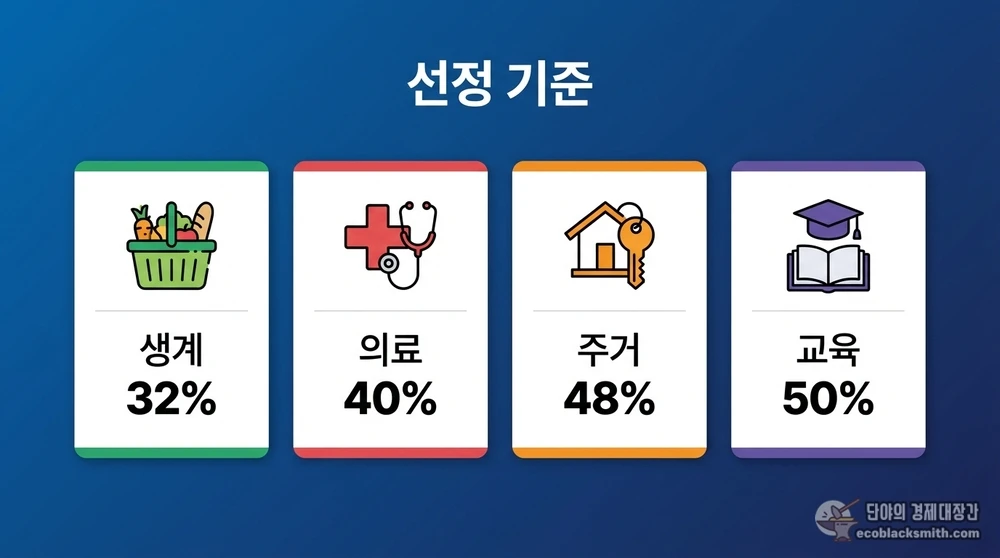 생계 의료 주거 교육 급여의 중위소득 선정 기준 비율을 정리한 비교 카드