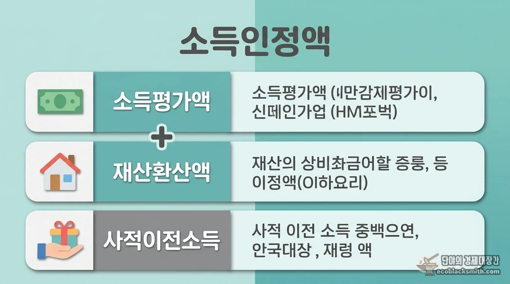 소득평가액과 재산환산액 등 소득인정액 계산 구성 요소를 항목별로 정리한 정보 카드