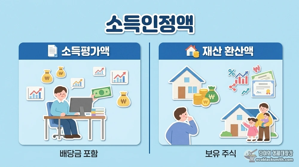 수급자 소득인정액이 소득평가액과 재산환산액 두 축으로 나뉘는 비교 구조