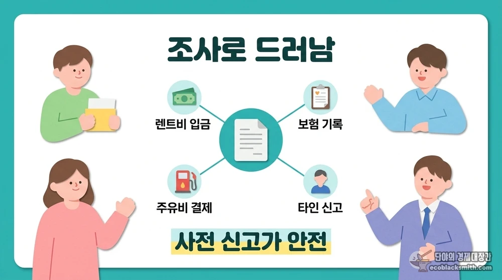 수급자 차량 사용이 조사로 드러나는 경로와 사전 신고의 중요성을 정리한 도식