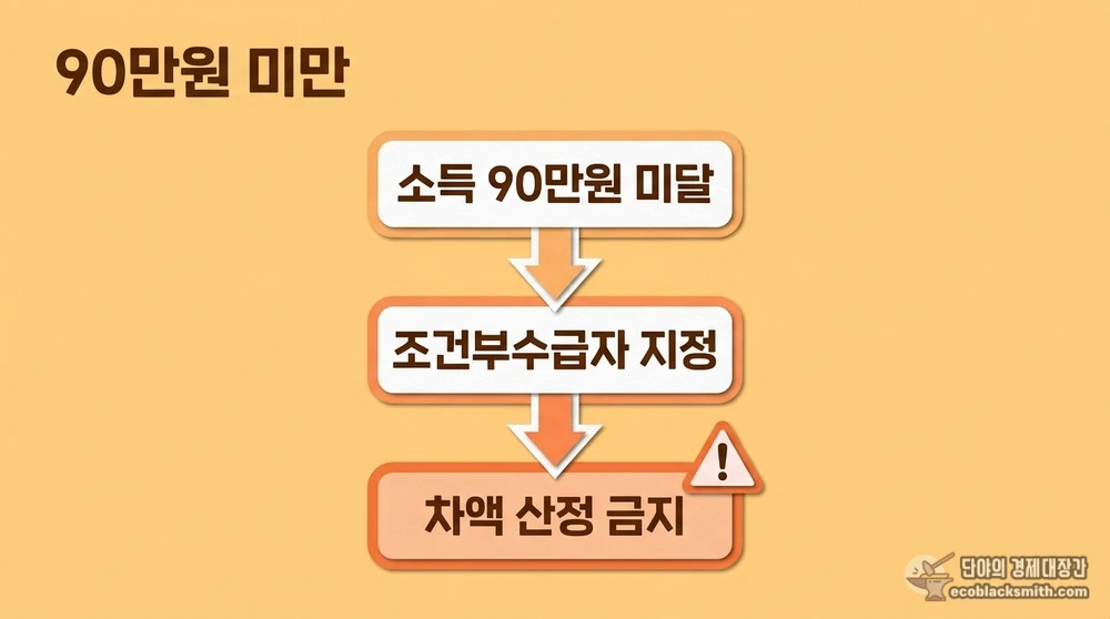 소득 90만원 미만일 때 조건부수급자로 지정되는 자활사업 처리 흐름을 정리한 정보 카드