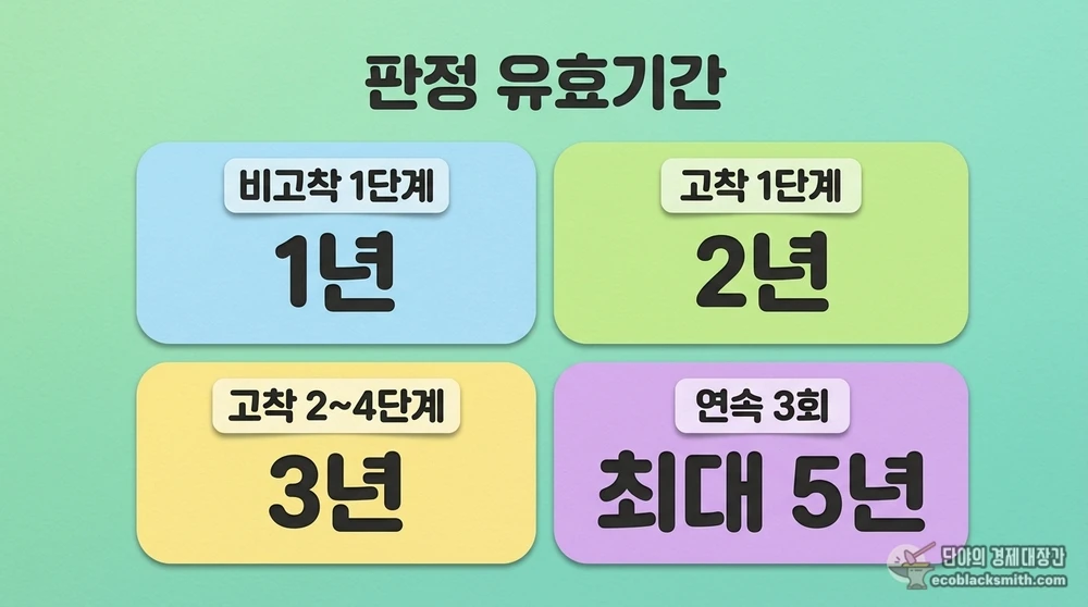 근로능력 없음 판정의 유효기간을 단계별 기간으로 정리한 정보 카드