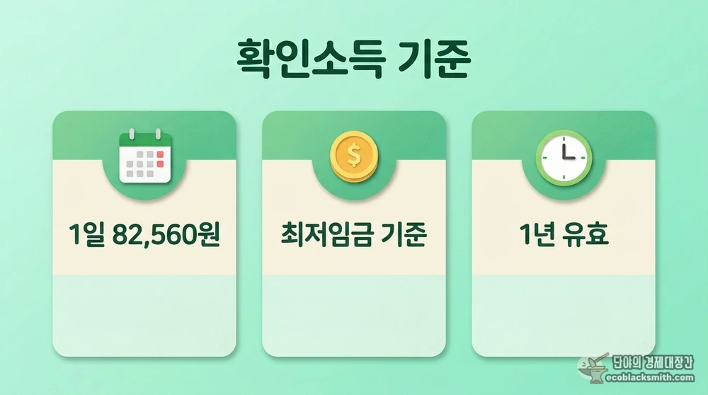 1일 82,560원 최저임금 기준으로 산정되는 보장기관 확인소득 기준을 정리한 정보 카드