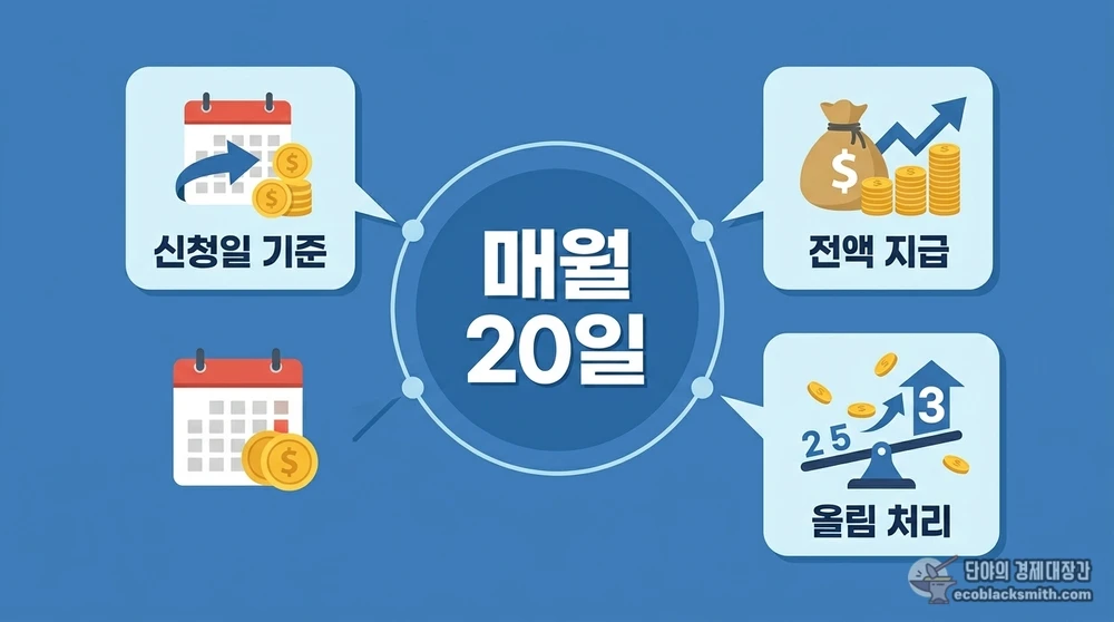 생계급여 지급일과 산정 방식 핵심을 중심 다이어그램으로 요약한 카드