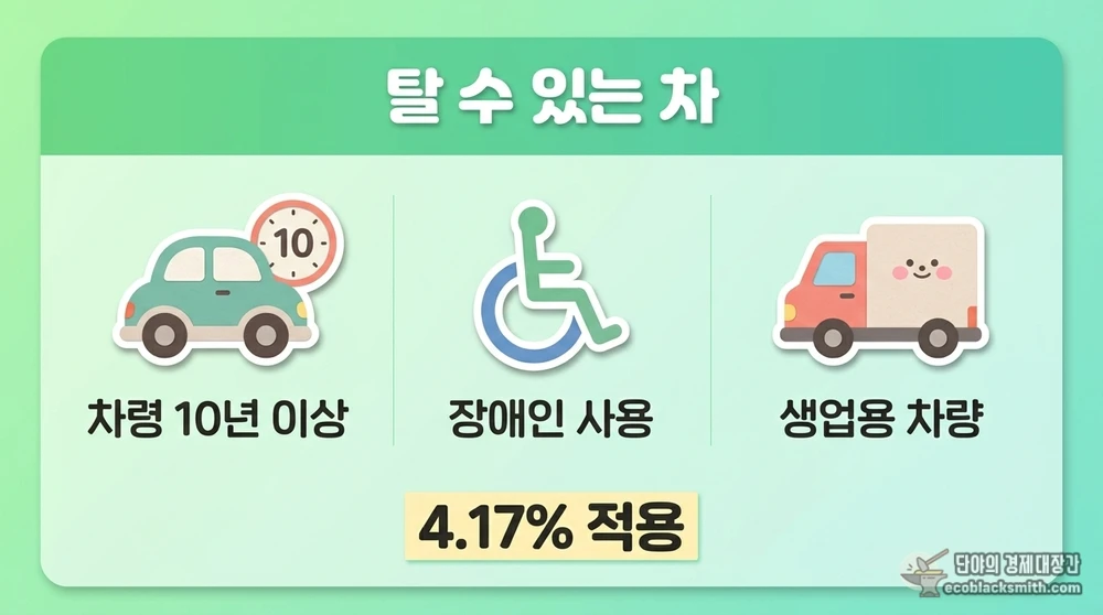 수급 자격을 유지하며 이용할 수 있는 자동차 조건을 항목별로 정리한 카드