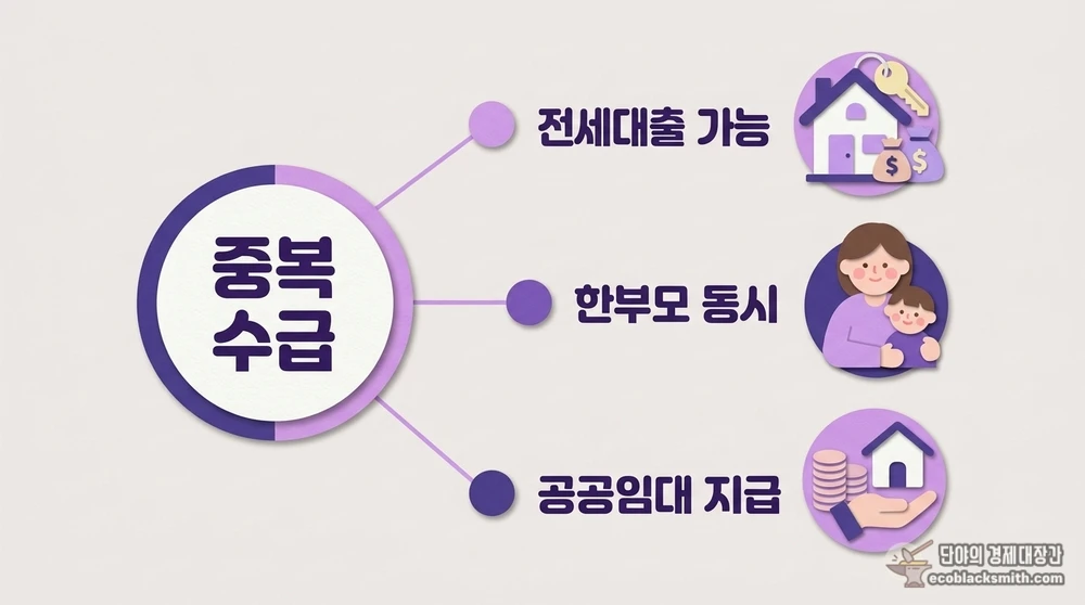 주거급여와 다른 지원제도의 중복 수급 관계를 정리한 구성