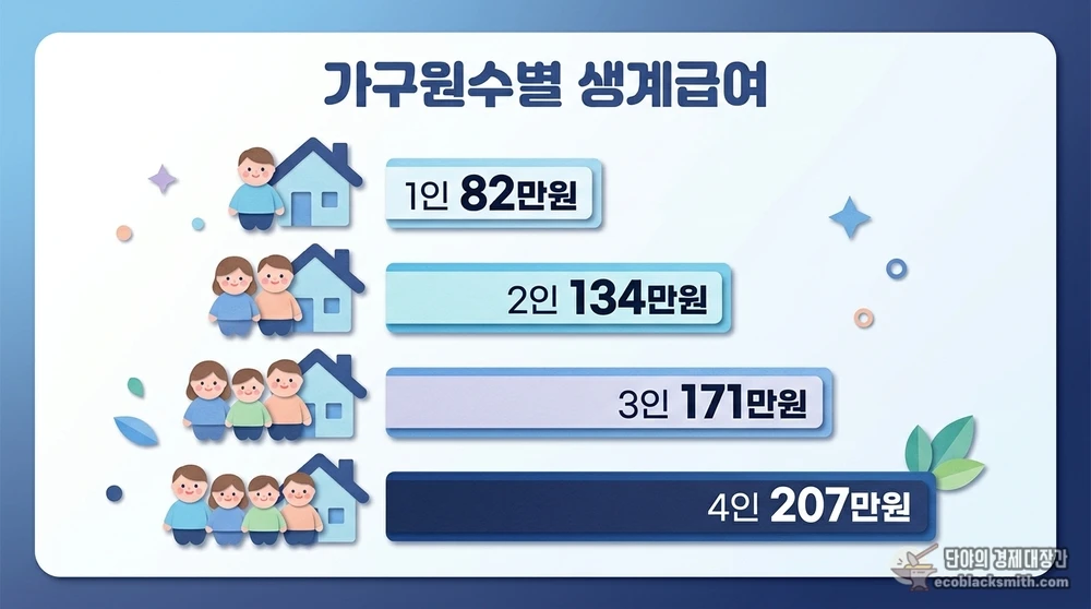가구원수별 생계급여 최대 금액을 막대로 비교한 정보 카드