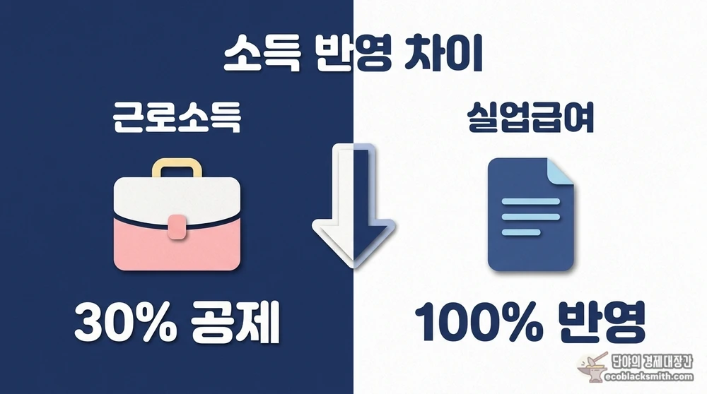 근로소득 30% 공제와 실업급여 100% 반영을 대조한 소득인정액 계산 비교