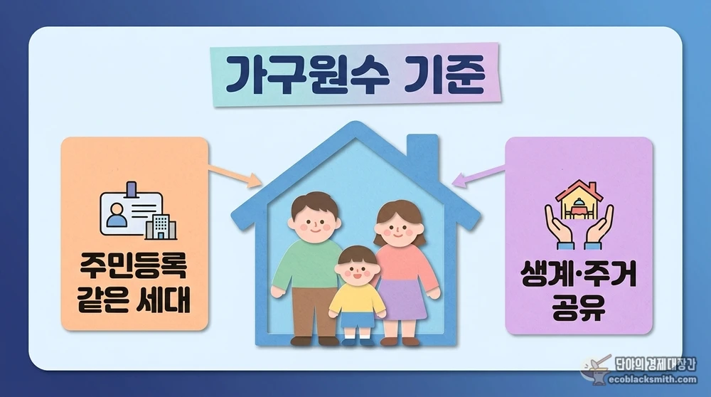 같은 세대와 생계 공유로 판단하는 기초수급자 가구원수 기준 요약