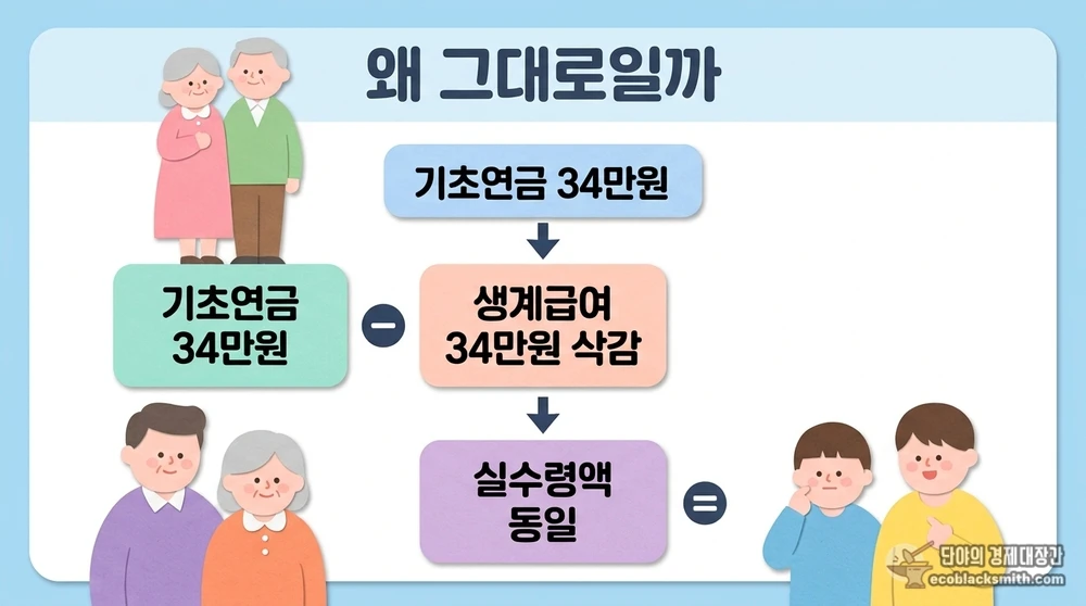 기초연금이 생계급여에서 삭감되어 실수령액이 동일해지는 소득 반영 구조 설명