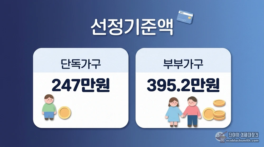 2026년 기초연금 선정기준액 단독가구와 부부가구 금액을 비교한 정보 카드