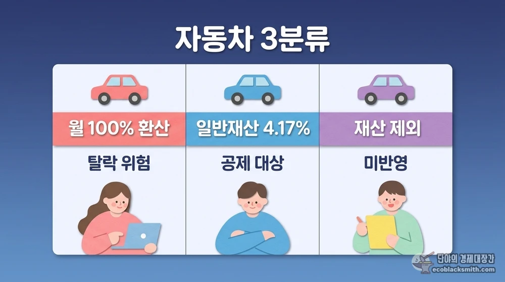기초수급자 자동차의 월100% 일반재산 재산제외 3가지 분류를 정리한 정보 카드