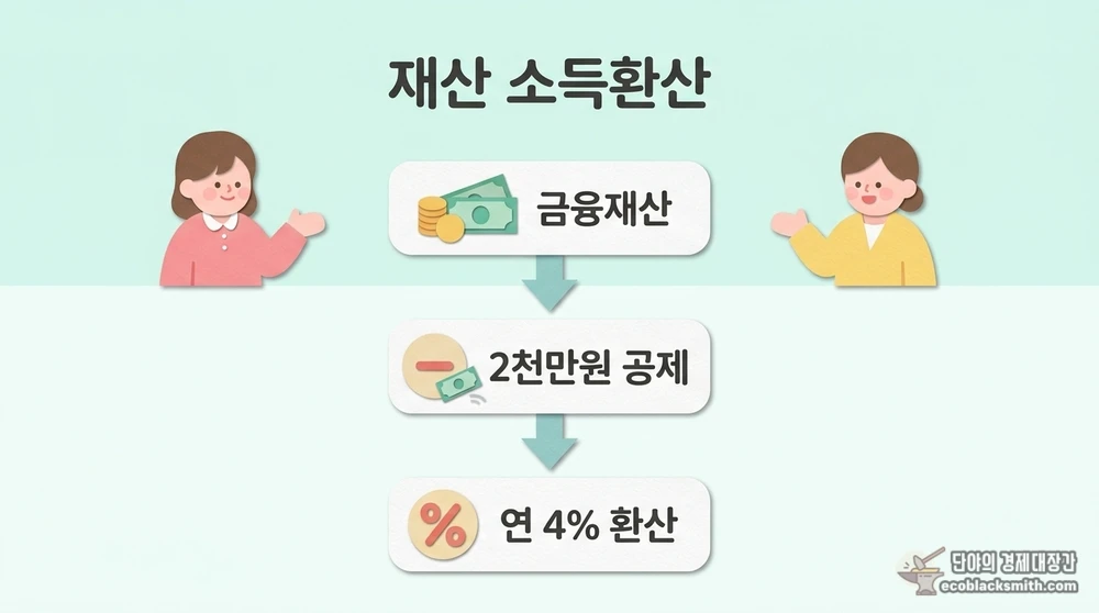 통장 잔고가 2천만원 공제와 연 4% 환산을 거쳐 소득으로 계산되는 과정을 담은 흐름도