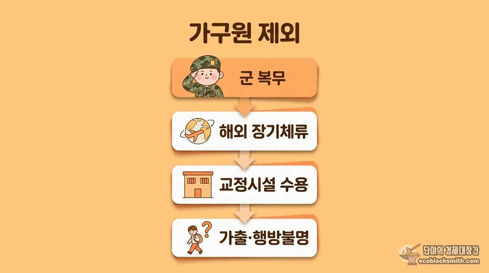 군복무 해외체류 등 기초생활 보장가구 제외 사유 흐름 정리
