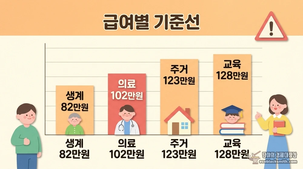 가구규모별 급여종류별 선정기준선과 의료급여 탈락 위험을 비교한 기준표