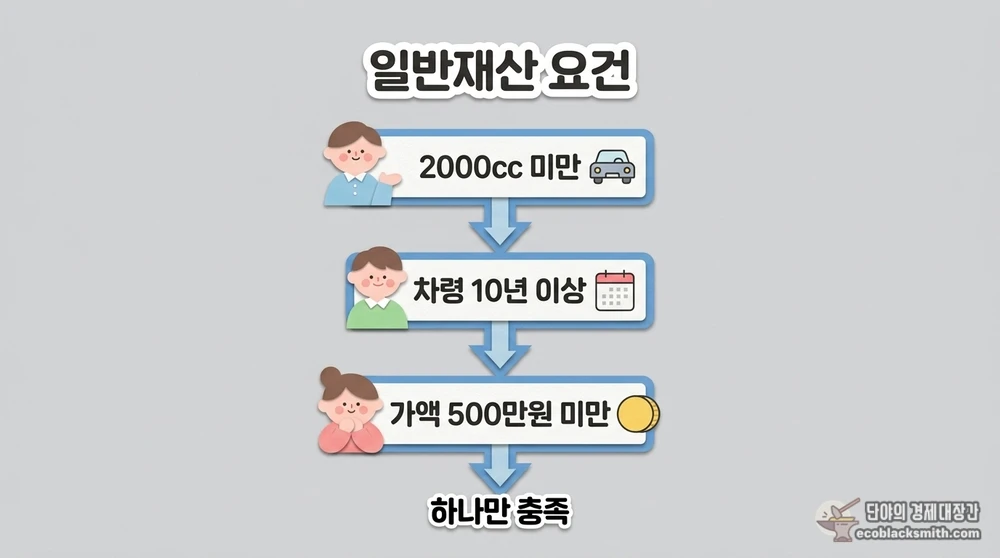2000cc 미만 차령 10년 이상 가액 500만원 미만 일반재산 요건을 담은 흐름도