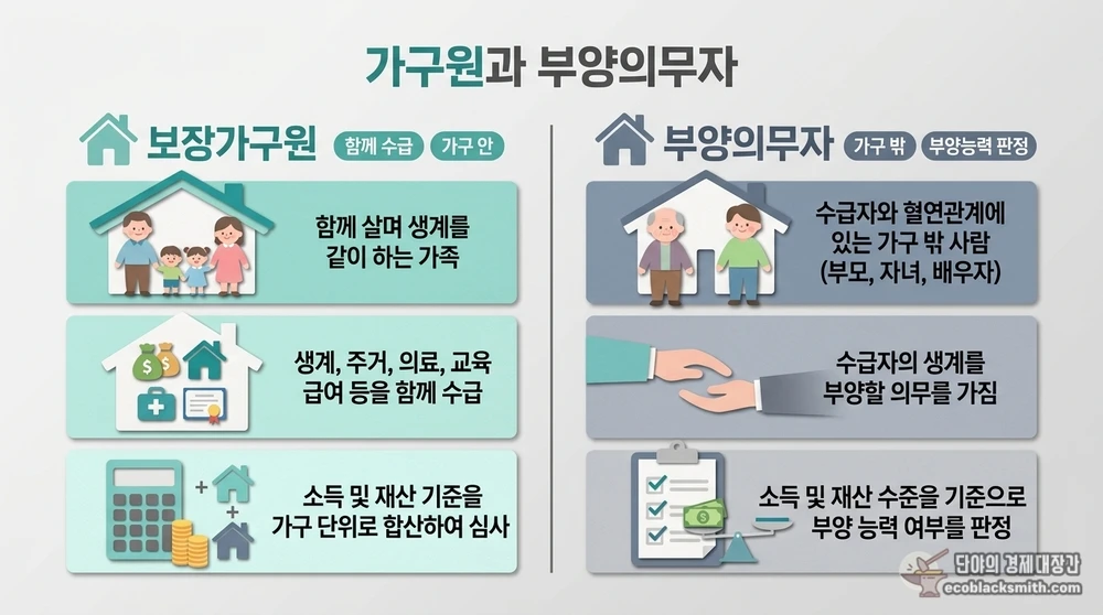 보장가구원과 부양의무자의 차이를 비교한 3인가구 생계급여 개념 정리