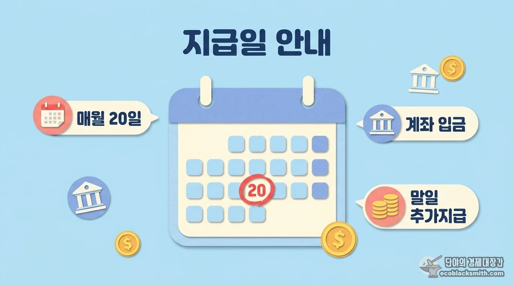매월 20일 생계급여 지급일과 입금 방식을 정리한 달력형 카드