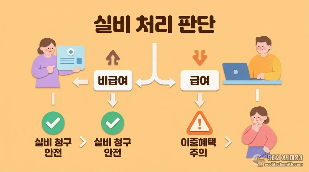 의료급여 비급여와 급여에 따른 실비보험 청구 판단 기준 도식