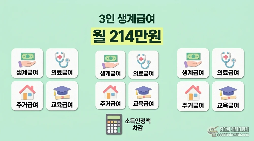 소득인정액 차감으로 결정되는 2026년 3인가구 생계급여 금액 안내