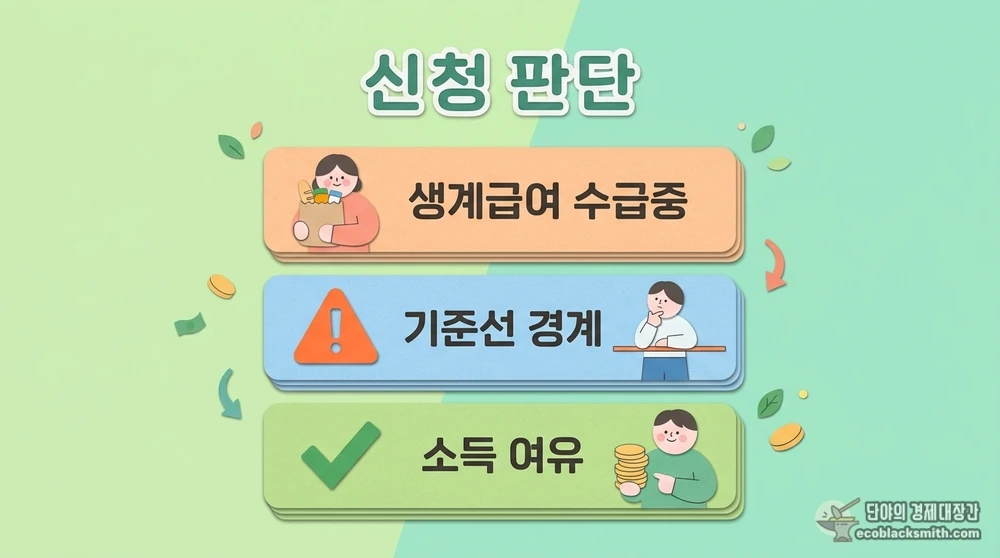 상황별로 기초연금 신청 유불리를 판단하는 세 가지 기준을 정리한 결정 가이드