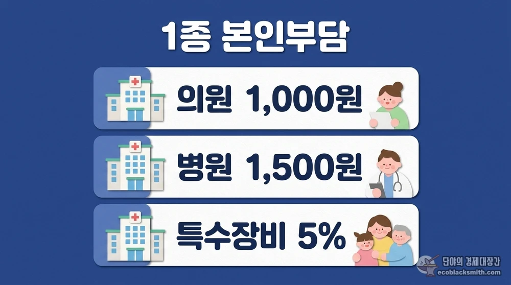 의료급여 1종의 의료기관별 외래 본인부담금과 특수장비 5%를 정리한 카드