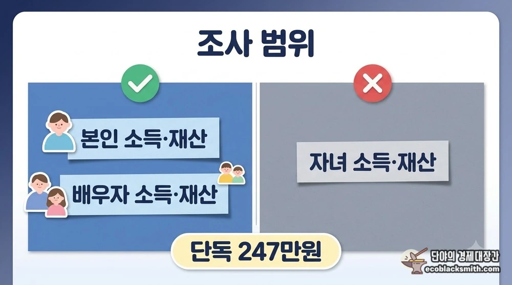 기초연금 부양의무자 기준 없이 본인과 배우자만 조사하는 범위와 2026년 선정기준액 비교