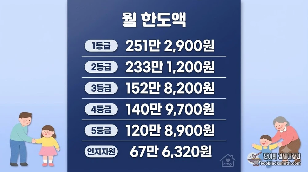 2026년 장기요양 등급별 재가급여 월 한도액을 1등급부터 인지지원등급까지 정리한 금액 비교표